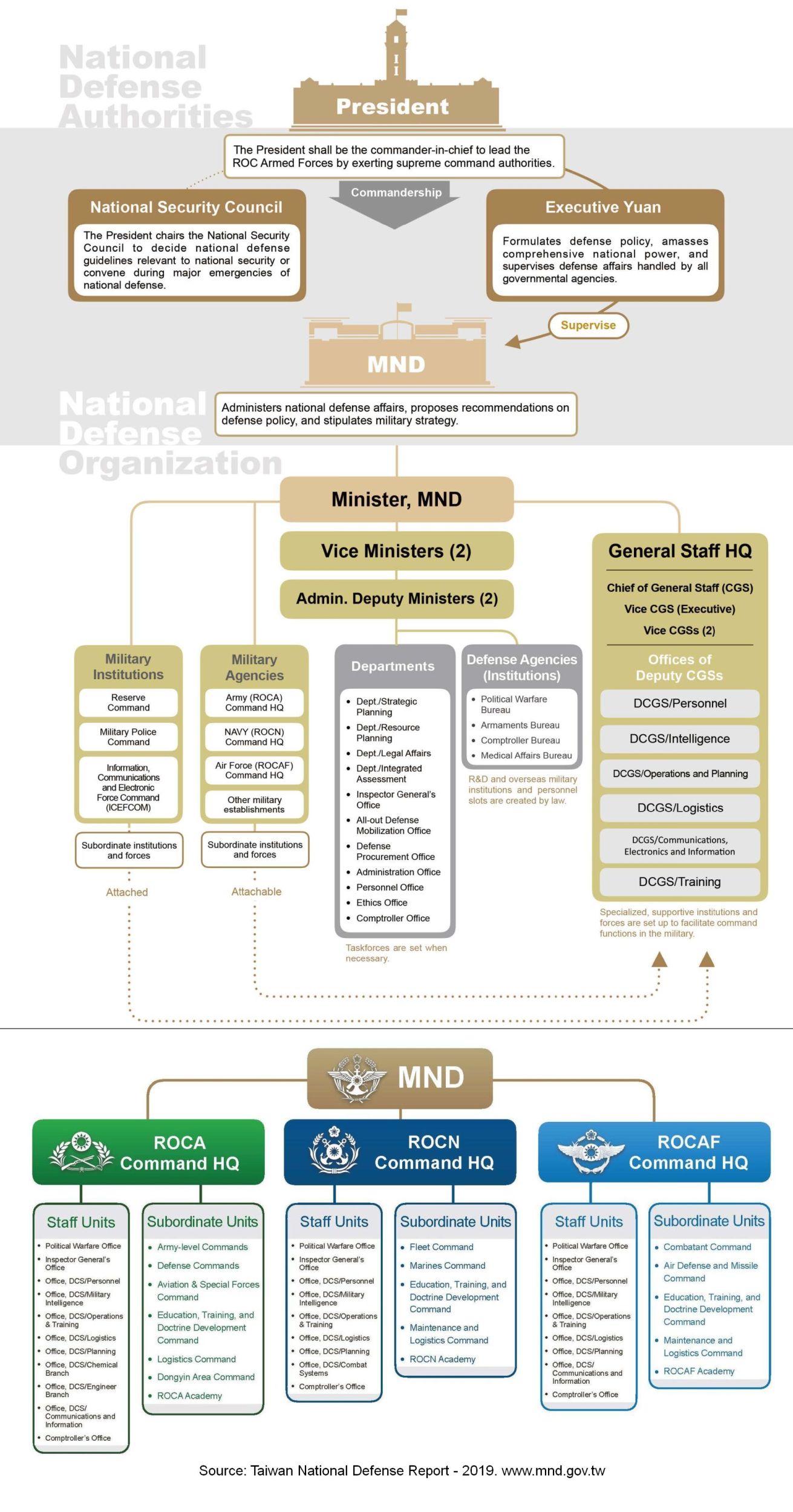 Under Of Defense For Policy Organization Chart