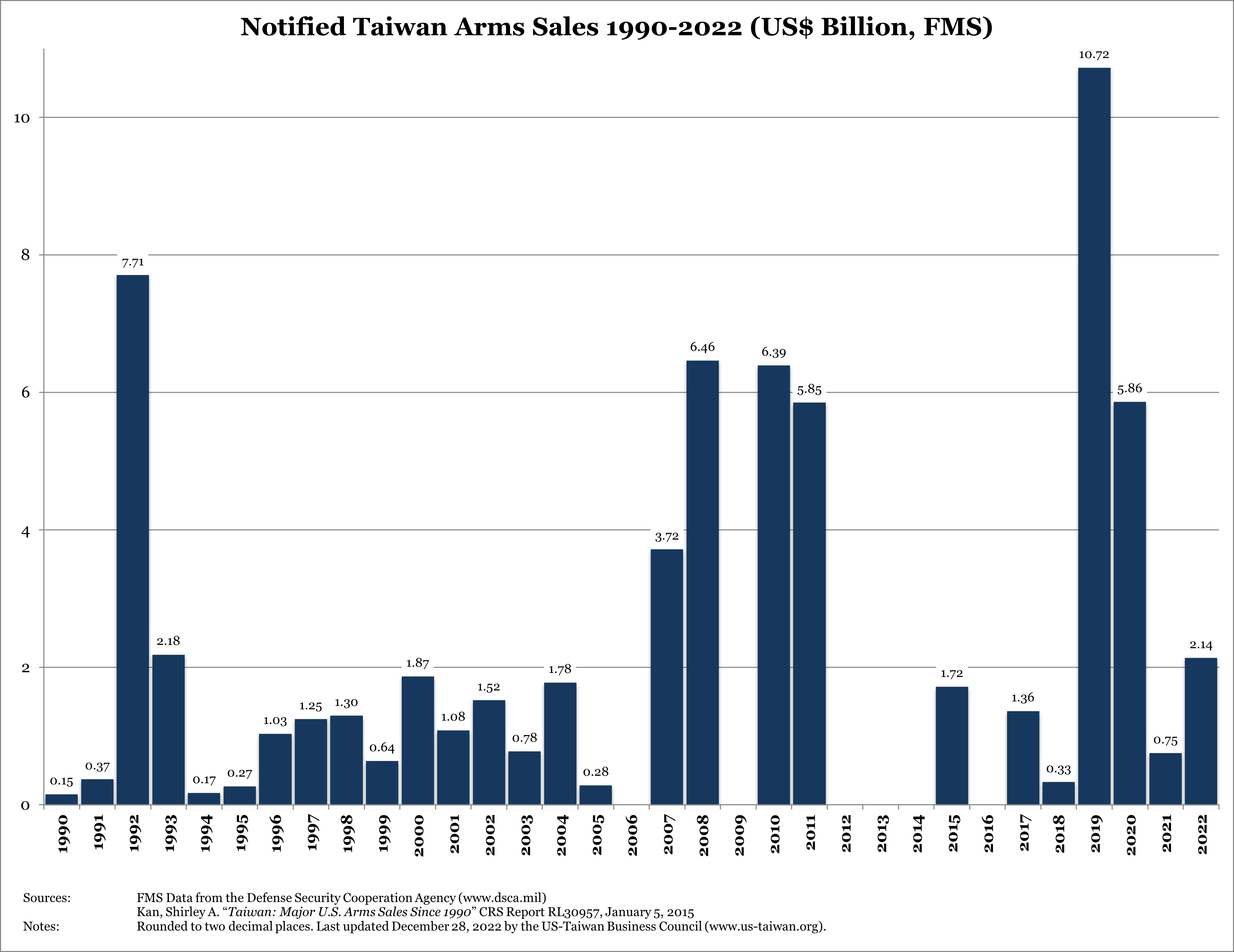Taiwan Arms Sales 1990-2022 - Amount in Billions (December 28, 2022)