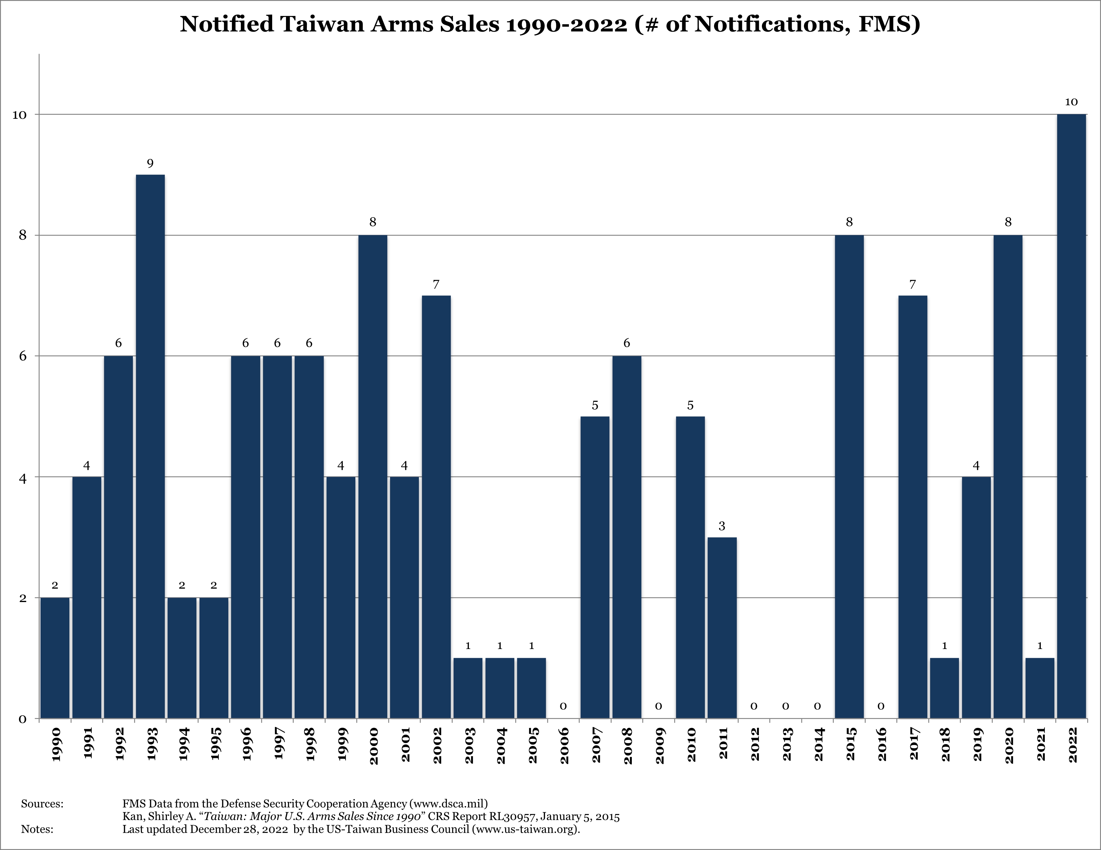 Taiwan Arms Sales 1990-2022 - Number of Notifications (December 28, 2022)