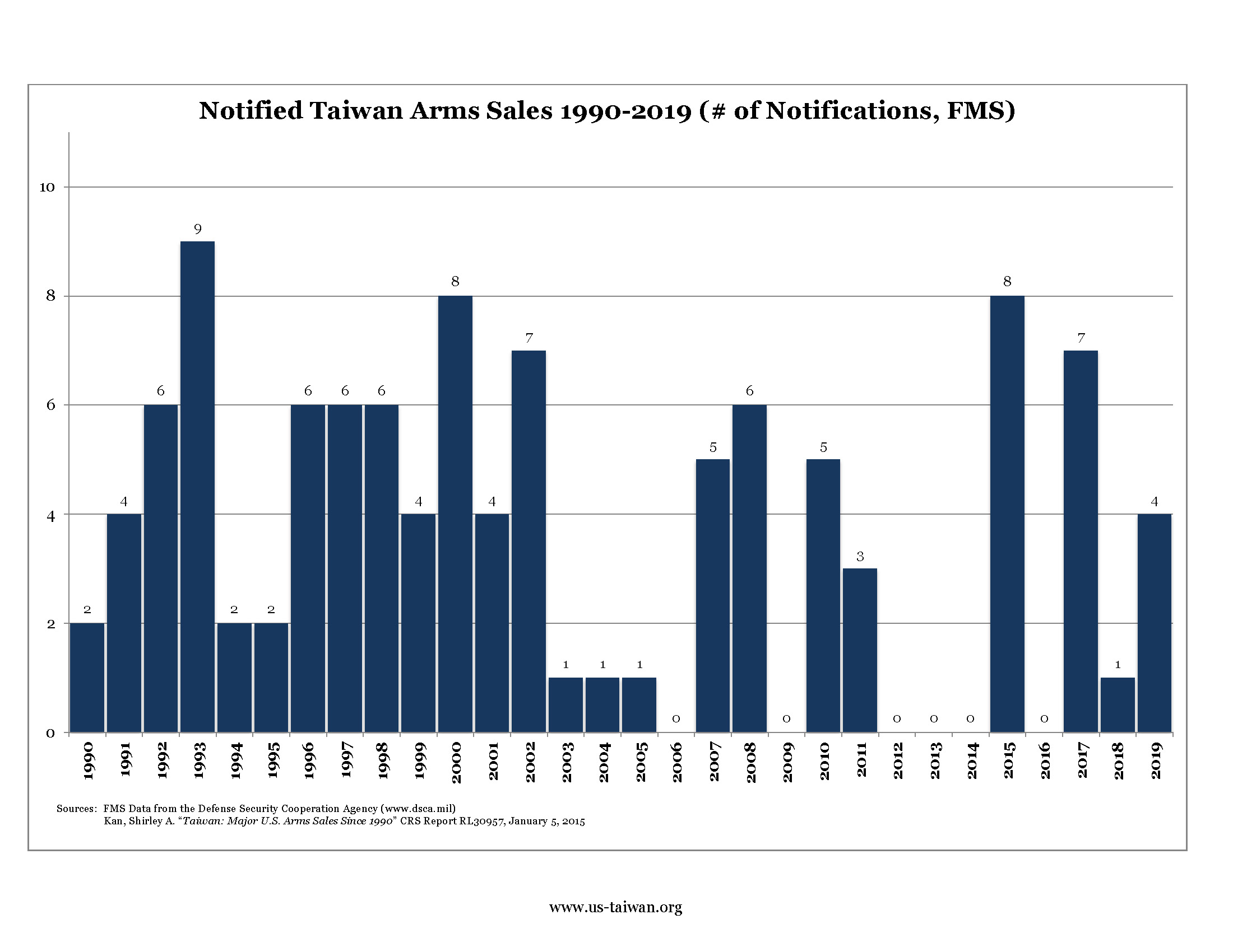 Chart: Taiwan Arms Sales 1990-2019 - # of Notifications