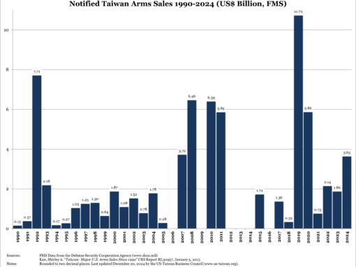 Taiwan Arms Sales Notified to Congress 1990-2024